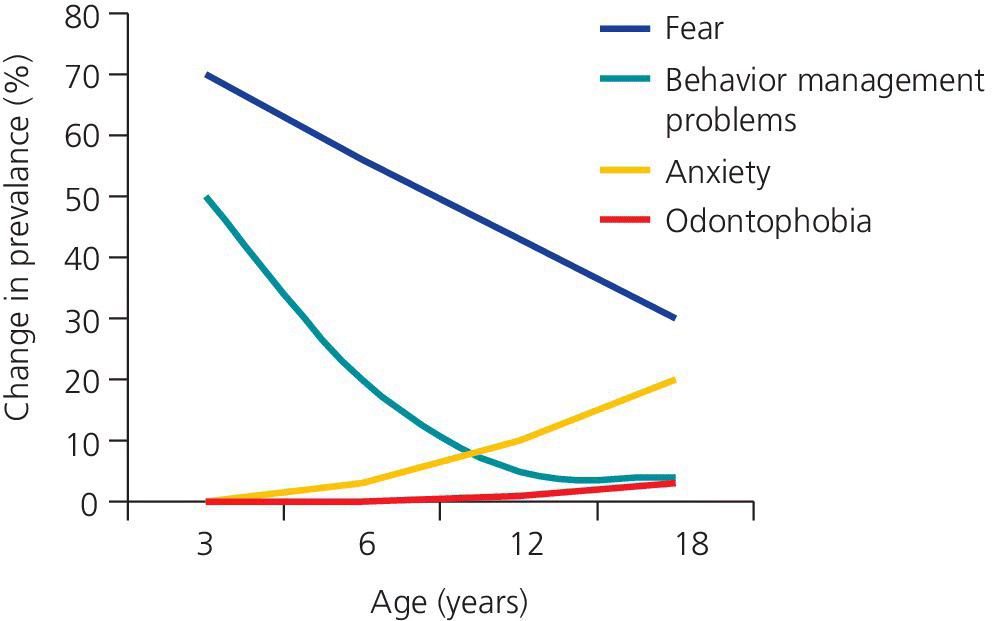 Graph of change prevalence over age displaying 4 discrete curves for estimated changes in prevalence of dental fear, dental anxiety, dental phobia and behavior management problems in children and adolescents.