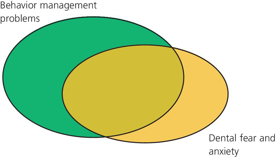 Schematic displaying venn diagram for behavior management problems and dental fear and anxiety of some children.