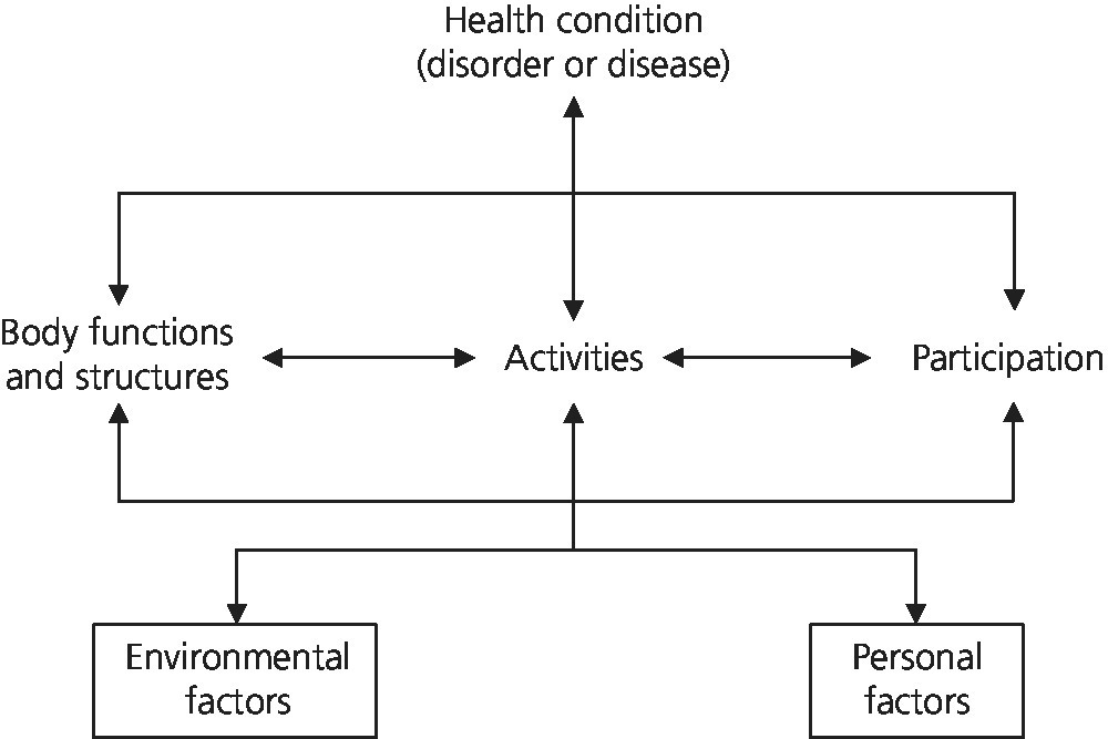 Flow diagram of the ICF theoretical, biopsychosocial model. It features the functioning and disabilities in relation to outcomes between the health conditions of a person and the context in which they operate.