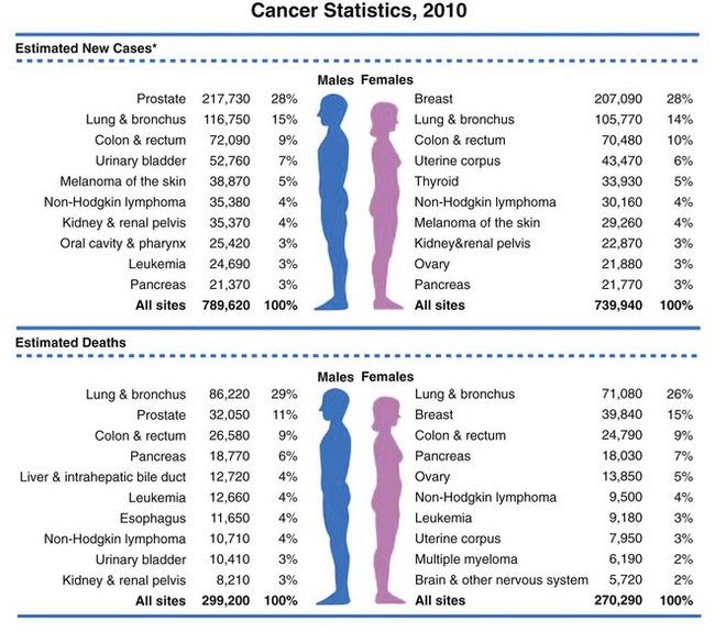 What Different Types Of Cancer Is There Best Home Design Ideas 3744