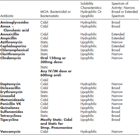 can you take zovirax with antibiotics