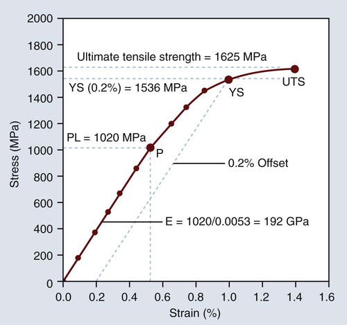 Mechanical Properties Of Dental Materials Pocket Dentistry