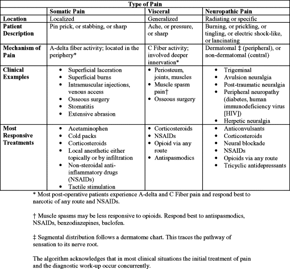 MANAGEMENT OF ACUTE POSTOPERATIVE PAIN | Pocket Dentistry