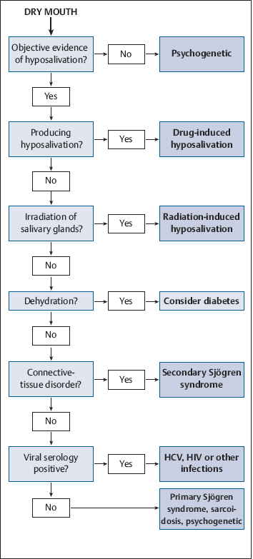 Xerostomia Treatment Drugs