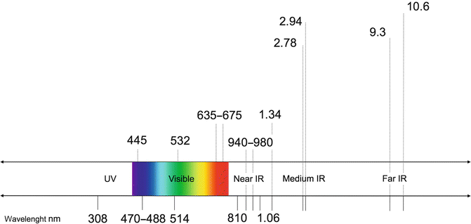 The Laser Wavelength Chart Explained, 60% OFF