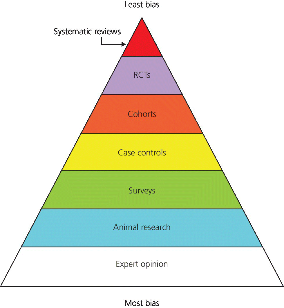 Pyramid diagram illustrating the hierarchy of evidence from least bias to most bias (top–bottom: systematic reviews, RCTs, cohorts, case controls, surveys, animal research, and expert opinion.