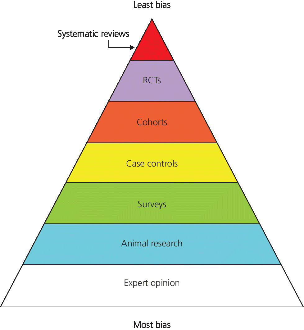 types-of-studies-evidence-based-medicine-research-guides-at-george