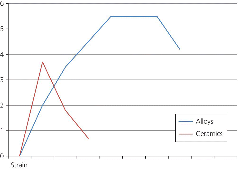 Graph of stress/strain indicating brittle nature of ceramics in comparison to alloys with two types of lines alloys and ceramics.