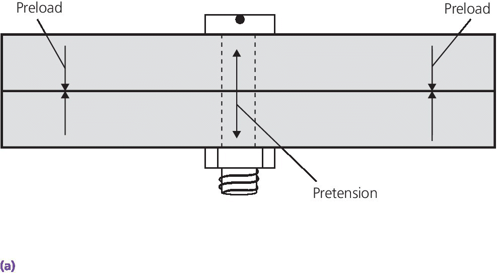 Illustration of pretension in the screw (middle) created that is shielded from the compression forces (preload) stabilizing two plates (both sides).