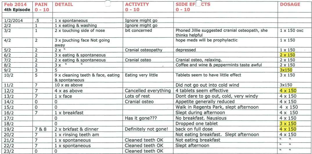 Illustration of Diary kept by patient of fourth episode of pain.