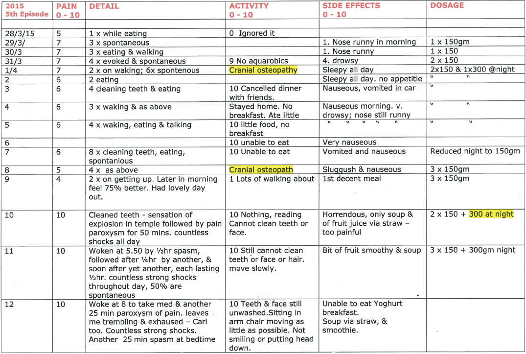 Illustration of Diary kept by patient of fifth episode of pain.