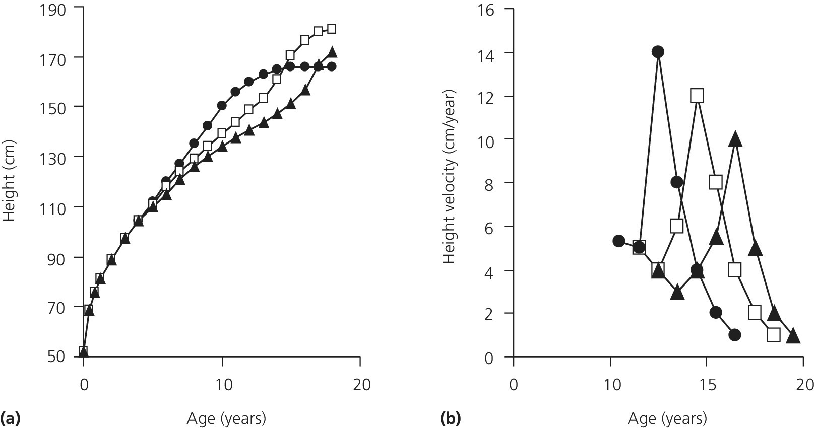 2 Line graphs of height vs. age denoting (a) 3 height curves and (b) 3 high velocity curves from children with early (solid circle), timed (open square), and delayed (solid triangle) puberty.