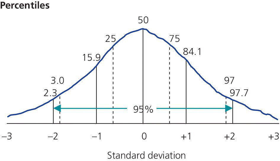 Normal distribution of heights illustrating the 95% reference interval by percentiles or SDs.