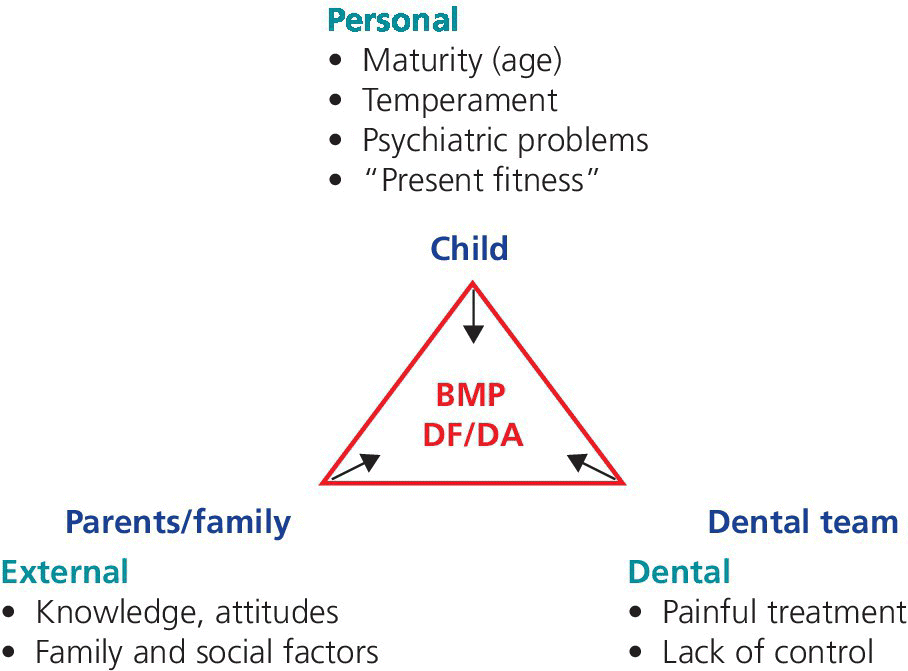 Illustration depicting triangle with 3 arrows denoting child, parents/family, and dental pointing to BMP and DF/DA (inside) for reasons of dental fear/anxiety and behavior management problems.