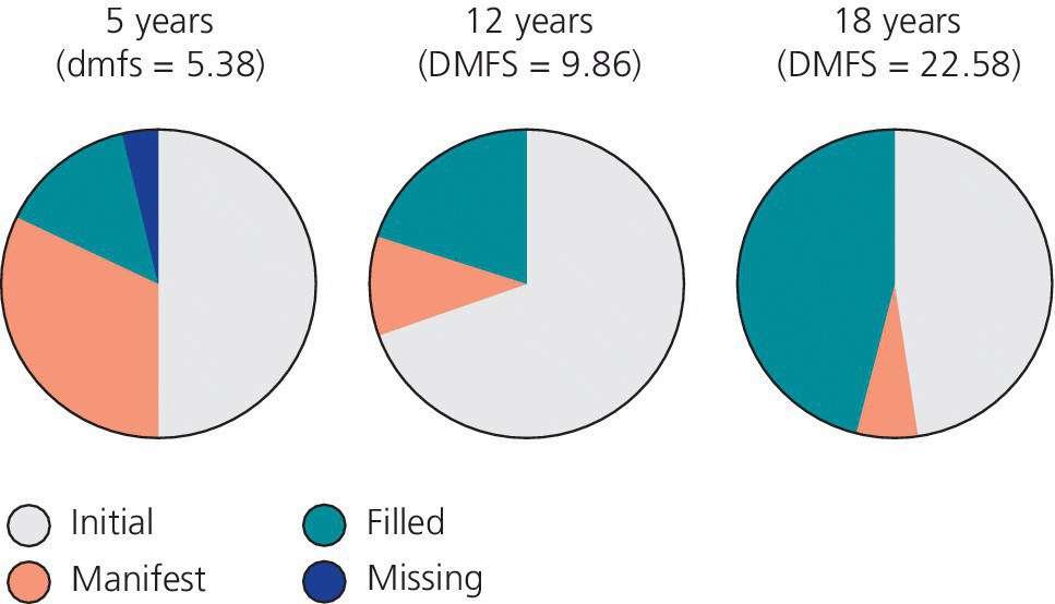 Three pie graphs illustrating the contribution of initial and manifest lesions, filled and missing surfaces of the total caries index in Norwegian children aging 5 (left), 12 (middle), and 18 years old (right).