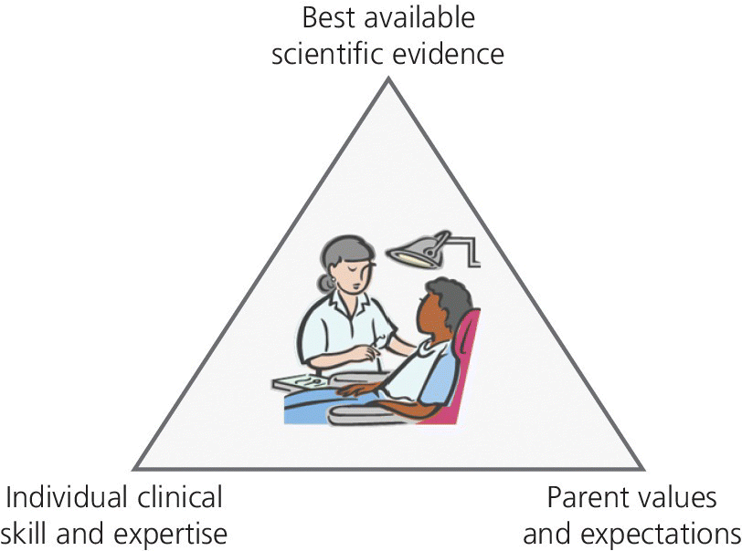 Illustration displaying a triangle with a dentist and a patient at the center, depicting the triad forming the base for evidence‐based practice, with 3 components distributed at each angle.