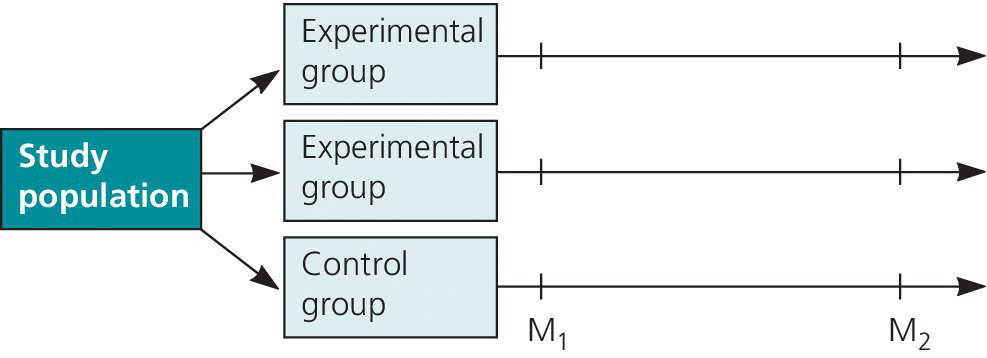 Schematic of the basic design of the randomized controlled caries clinical trial. Study population is divided into two experimental groups and a control group. Arrows lead from each group along M1 to M2.