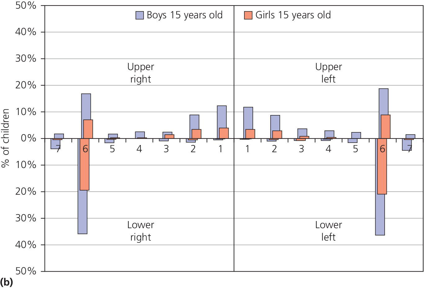 4 Quadrant bar graph displaying the percentage of boys and girls with dental erosion at 15 years of age. Bars for boys are higher than those for girls, particularly in the lower left and right teeth.