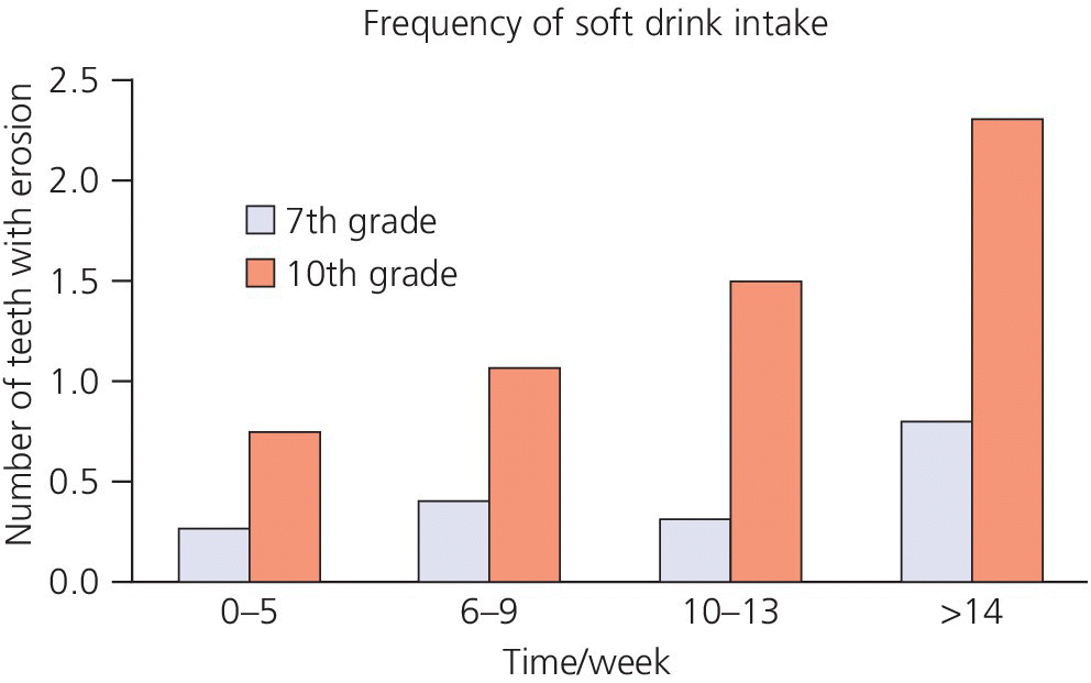 Grouped bar graph of the number of teeth with erosion of 7th and 10th grade children drinking soft drinks from at most 5 to more than 14 times a week. Bars for 10th graders are higher and in increasing trend.