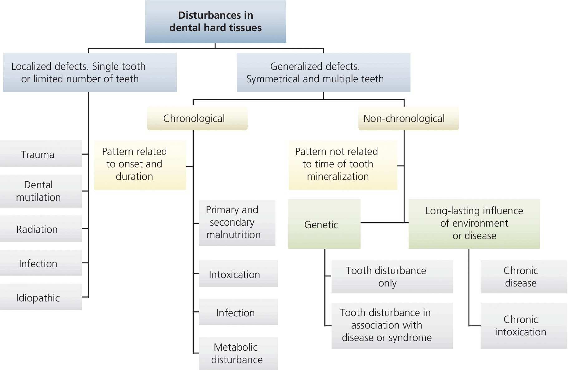 Tree diagram of the disturbance in dental hard tissues, with localized defects (single tooth or limited number of teeth) and generalized defects (symmetrical and multiple teeth) as main categories.