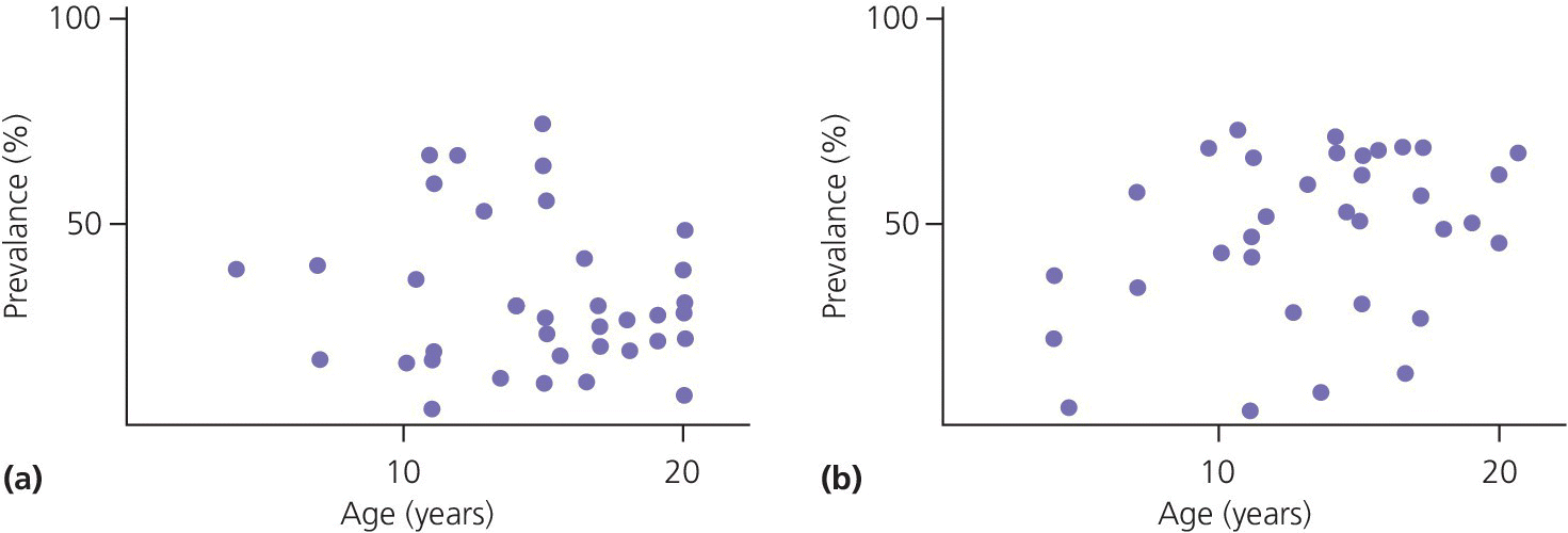 Scatterplot of prevalance over age for subjective symptoms (left) and clinical signs (right) of TMD presented in different epidemiologic studies of children and adolescents.