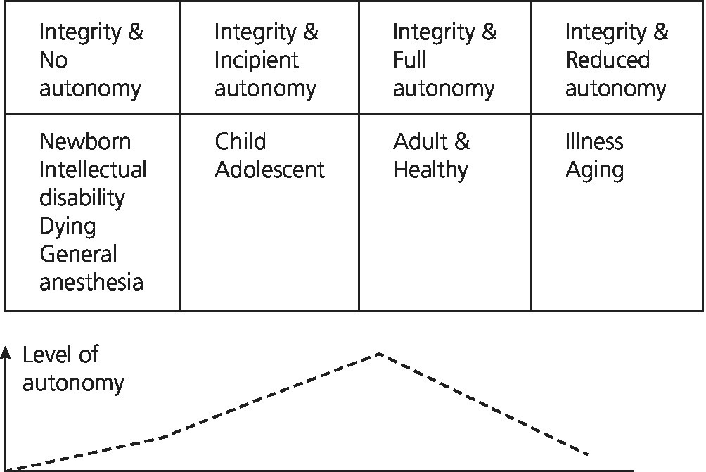 Table and graph depicting integrity (top) and level of autonomy (bottom).