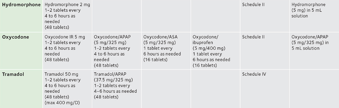 Analgesics And Acute Pain Management | Pocket Dentistry