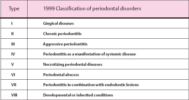 Classification Of Periodontal Diseases | Pocket Dentistry