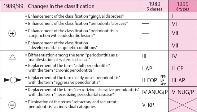 Classification Of Periodontal Diseases | Pocket Dentistry