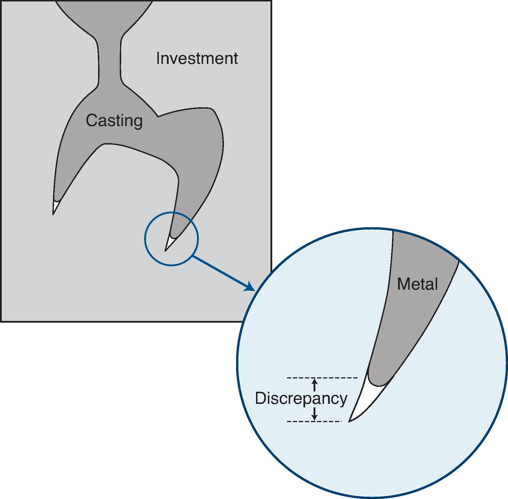 Casting Investments And Casting Procedures | Pocket Dentistry