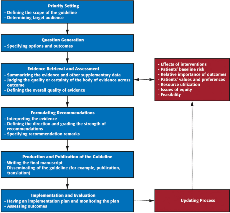 How To Use Patient Management Recommendations From Clinical Practice ...