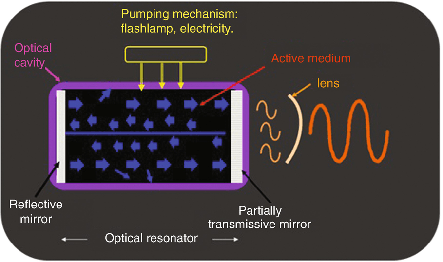 And Dental Lasers | Pocket Dentistry