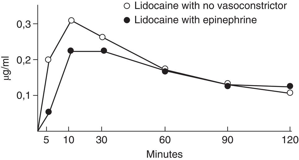 A graph of micrograms per liter versus minutes depicts two curves that increase to a peak and gradually decrease. The curves overlap at the decreasing edge. The upper curve is labeled lidocaine with no vasoconstrictor. The lower curve is labeled lidocaine with epinephrine.