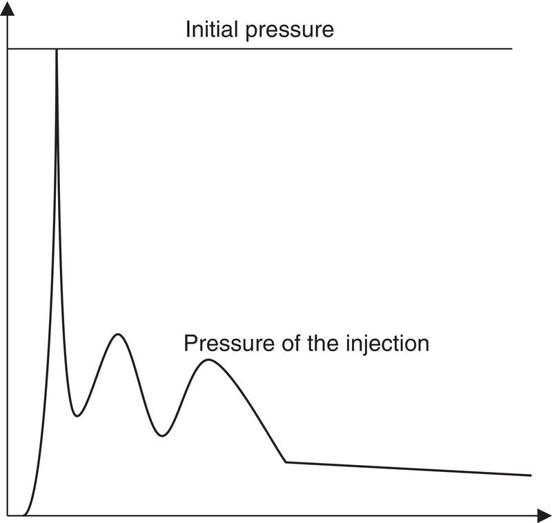 A graph shows a high initial pressure of the injection and the decreasing pressure.
