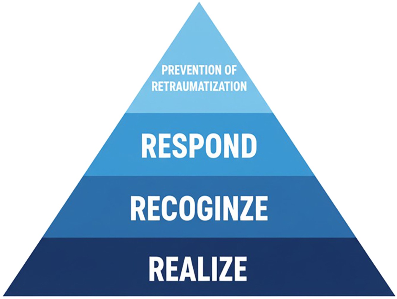 A four-tiered pyramid diagram represents the four key steps of trauma-informed care, including realize, recognize, respond, and prevention.