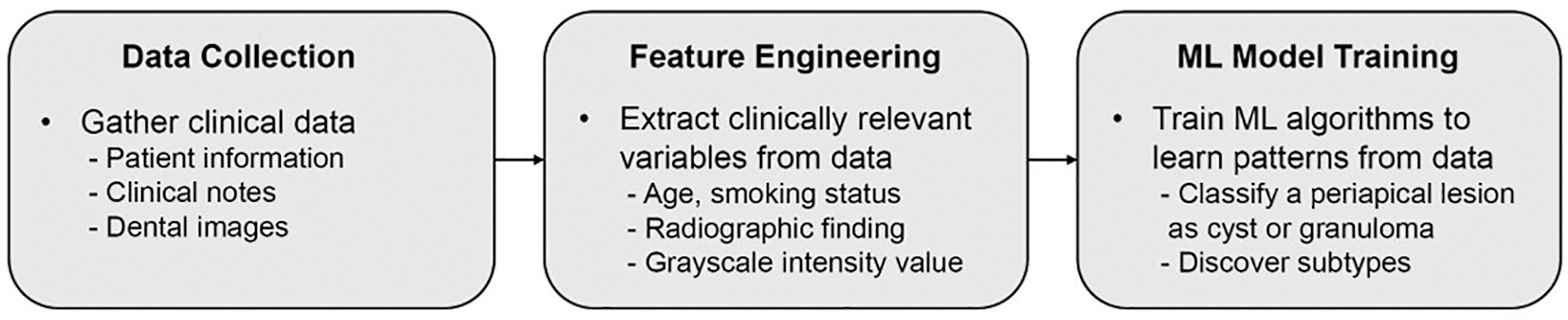 A flowchart with three boxes summarizes a three-step machine-learning process: collecting clinical data, extracting important features, and training models to classify lesion types.