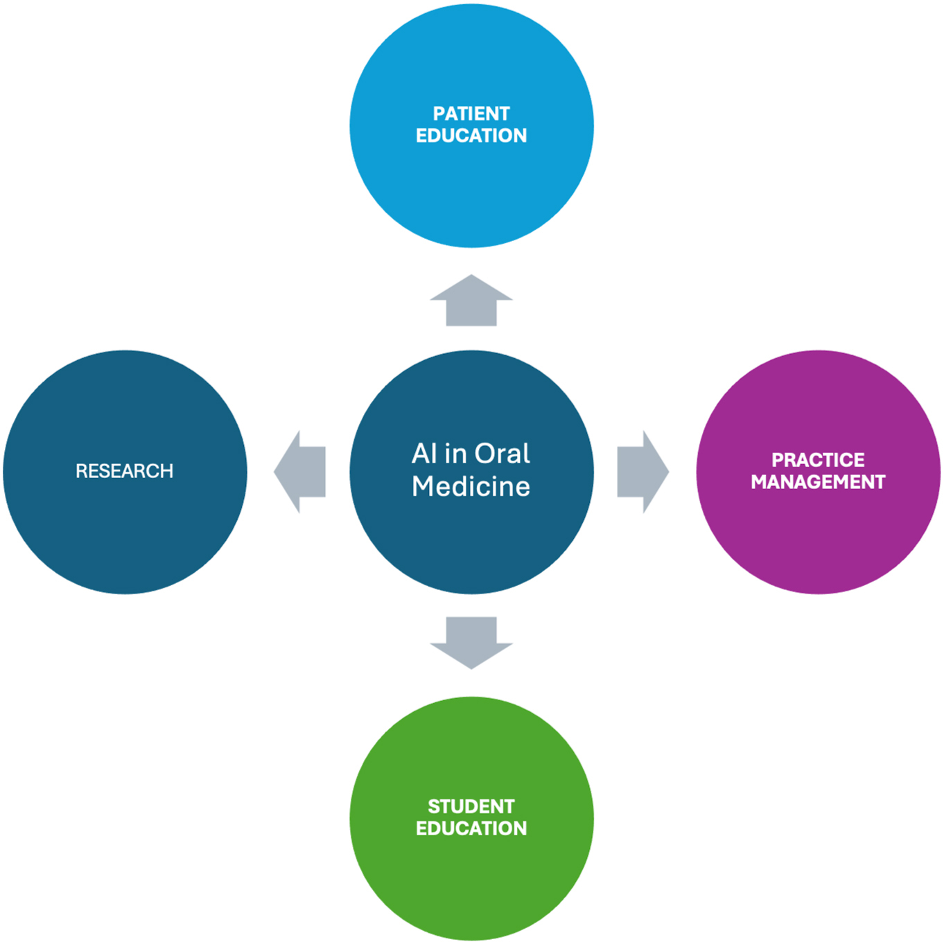 A diagram with a central circle labeled A I in oral medicine connected by arrows to four circles labeled patient education, practice management, student education, and research.
