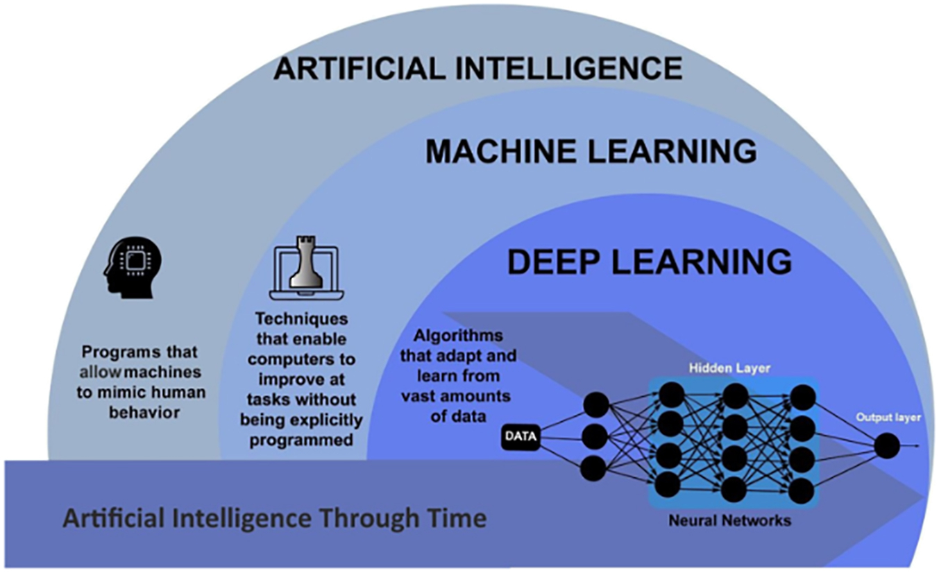 A diagram illustrates the relationship between artificial intelligence machine learning and deep learning using a nested concentric circle framework.