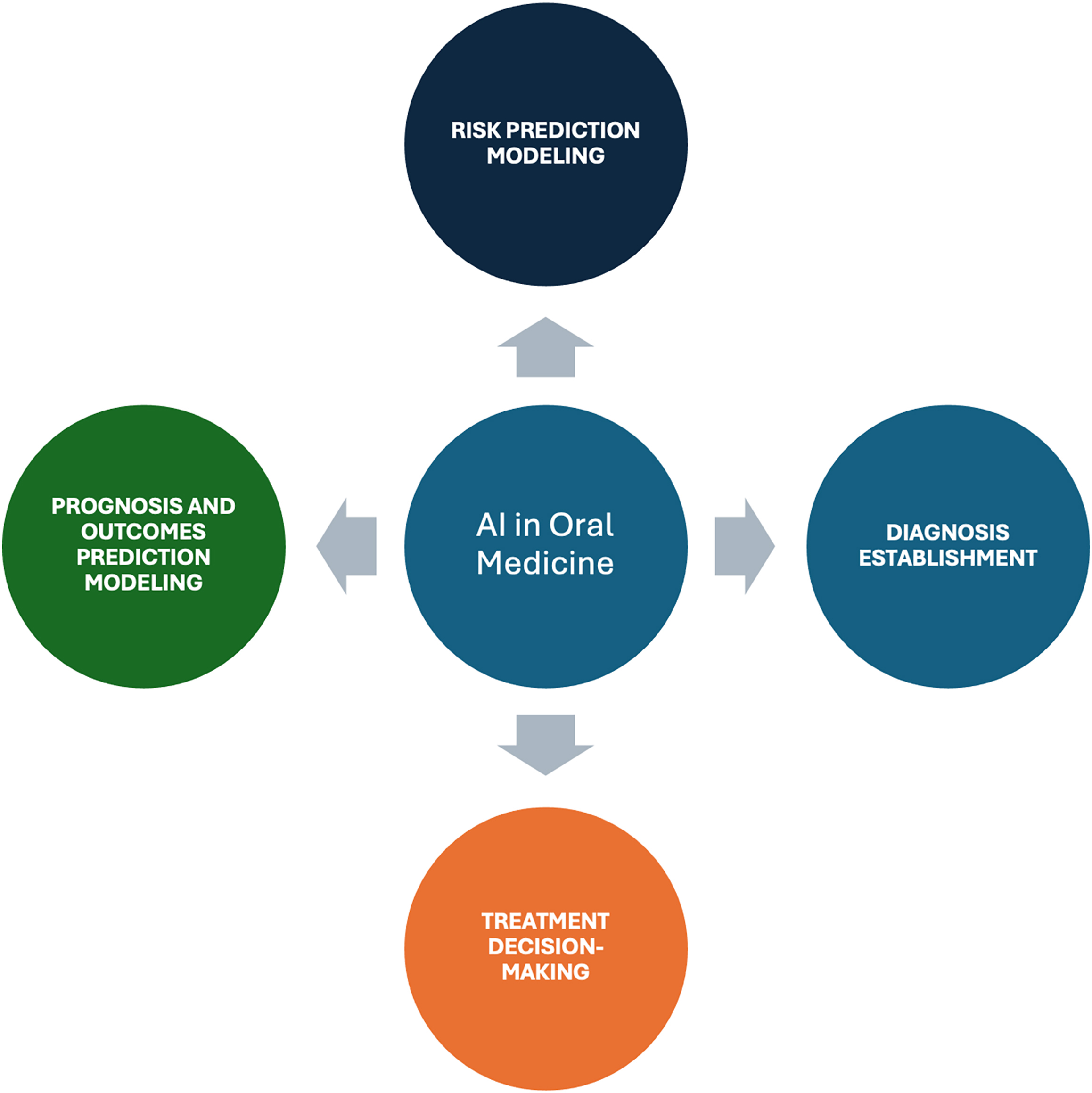 An illustration shows how A I can be used in oral medicine, highlighting four key roles.
