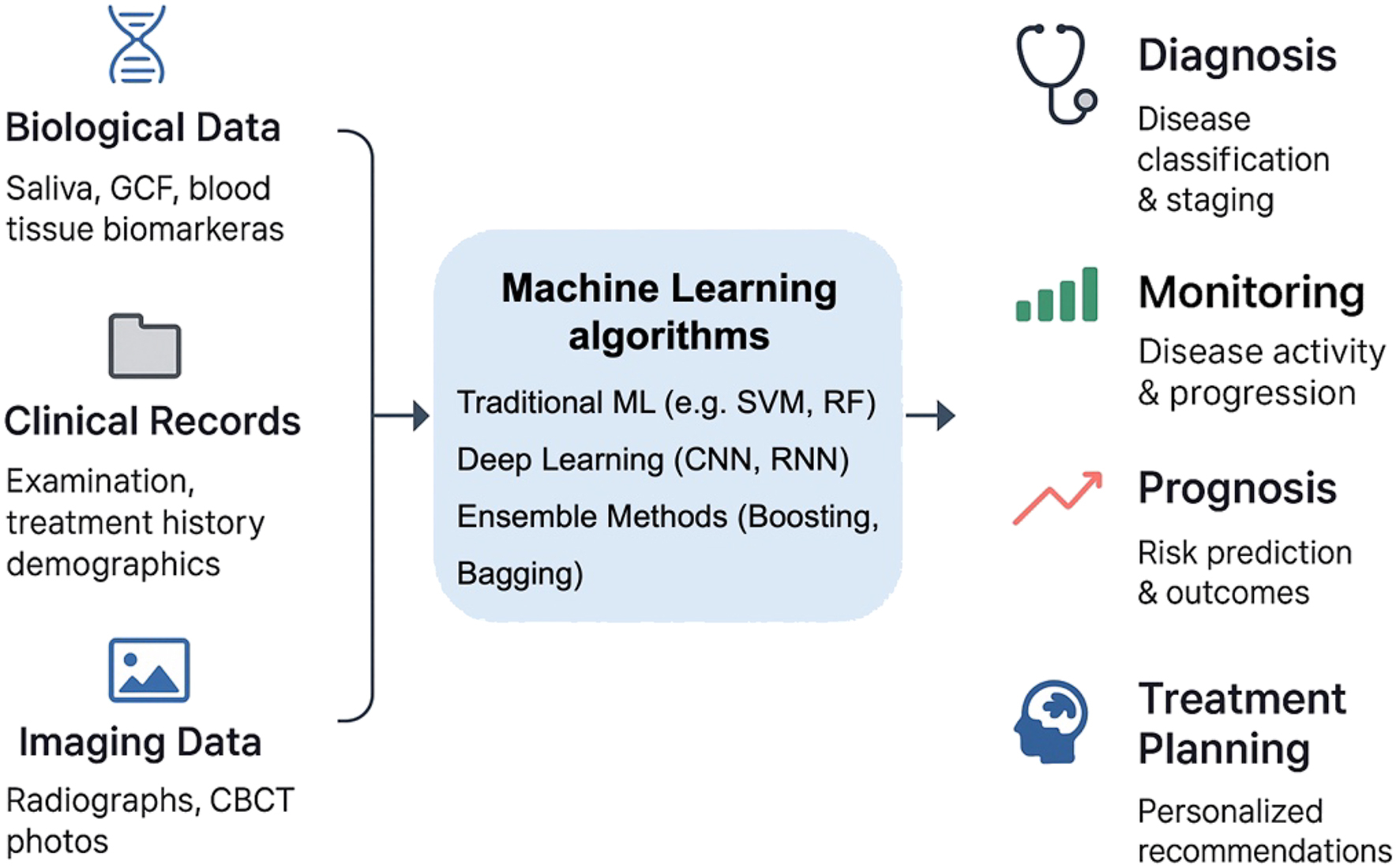 A diagram shows the A I application framework in periodontology, linking biological, clinical, and imaging data to machine learning algorithms for diagnosis, monitoring, prognosis, and treatment.