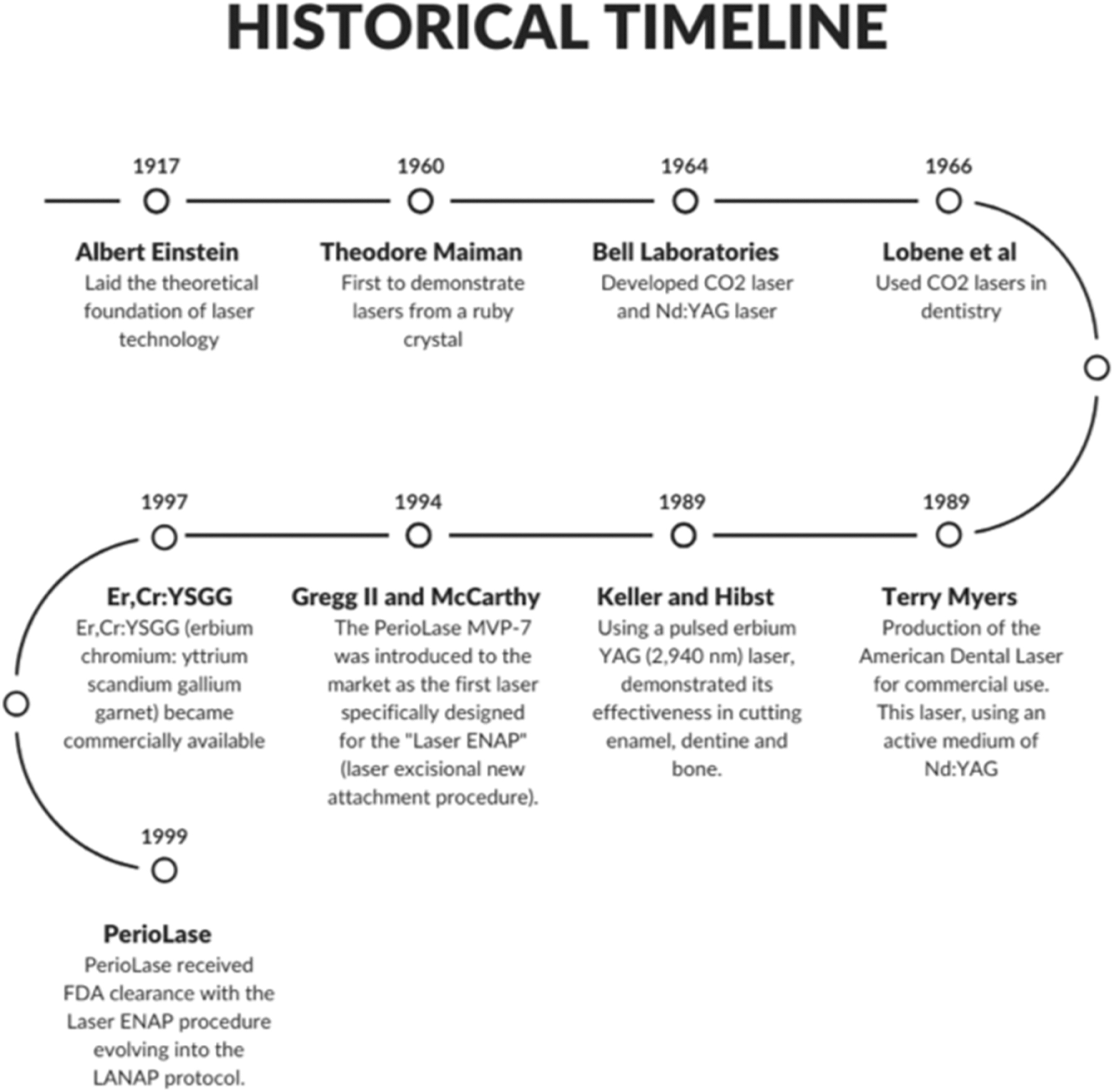 A timeline illustrates the key milestones in the development and clinical application of dental lasers from 1917 to 2010.