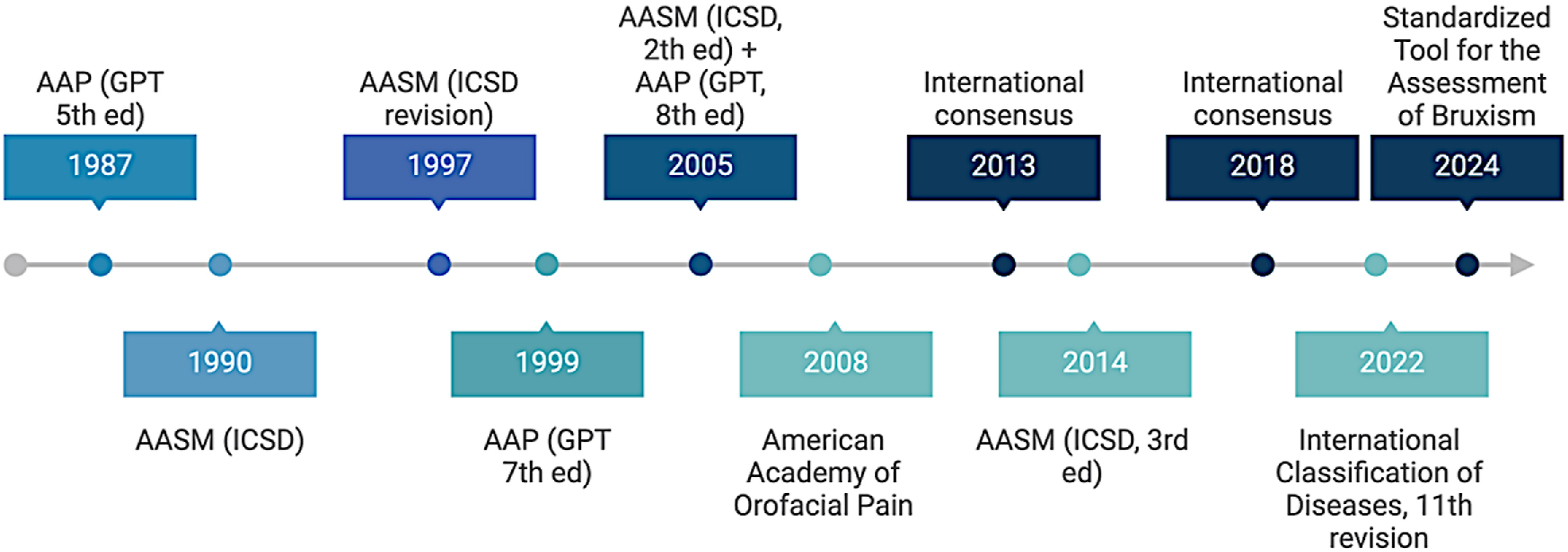 A horizontal timeline depicts major guideline publications and international consensus milestones from 1987 to 2024 related to bruxism assessment and classification.