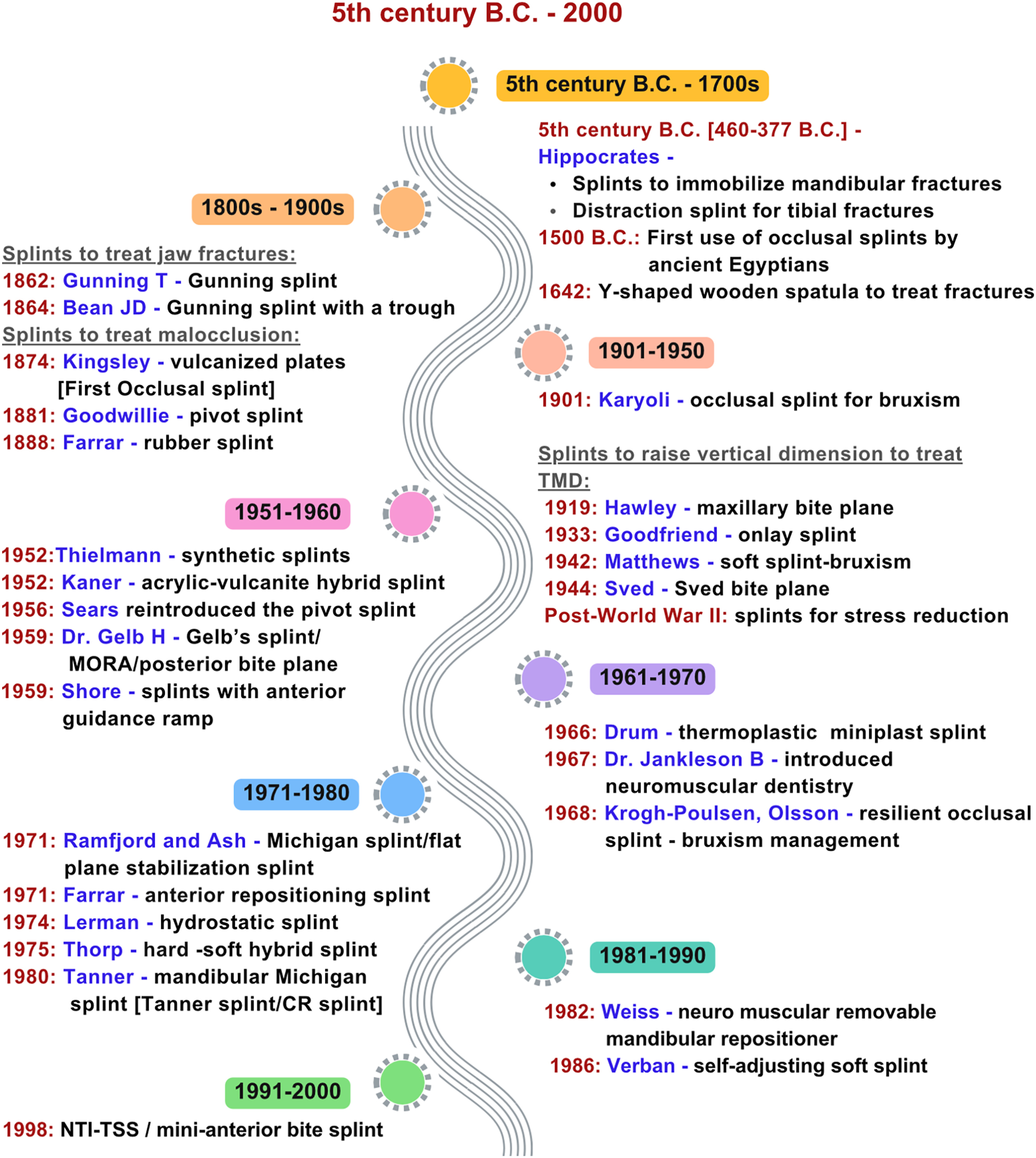 A vertical timeline outlines splint development from the fifth century before Christ to 2000, detailing key innovations in mandibular fracture treatment and occlusal splint use.