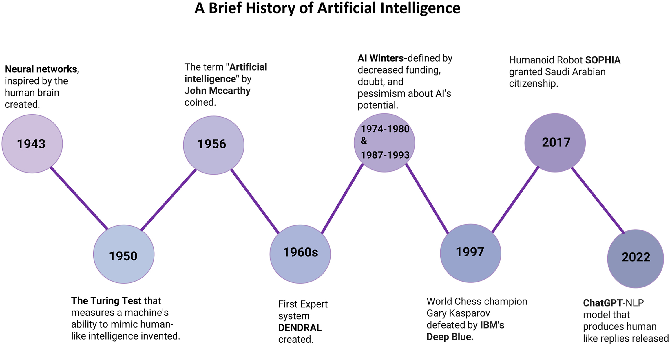 A timeline diagram depicts key milestones in the history of artificial intelligence, start from the creation of neural networks in 1943.