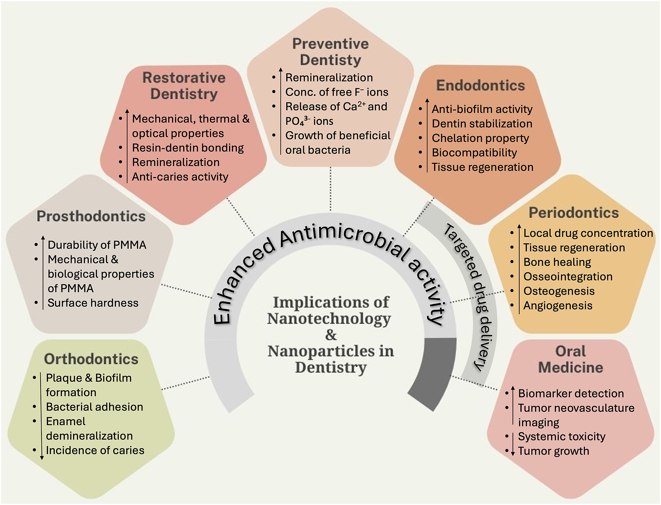 A diagram depicts nanotechnology and nanoparticles in dentistry across six specialties, such as dentistry, prosthodontics, orthodontics, preventive dentistry, endodontics, and periodontics.