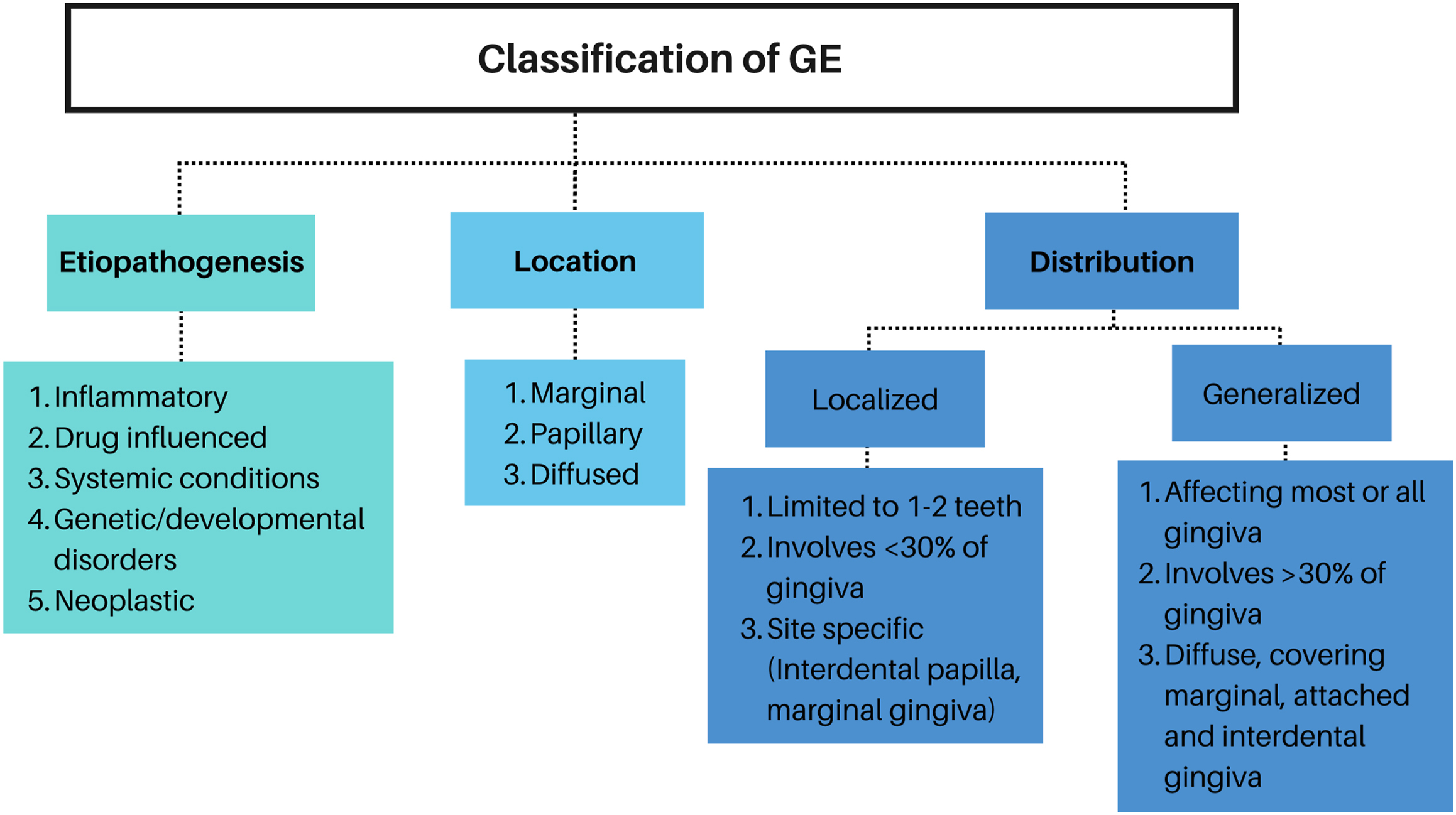 A flowchart depicts the classification of gival enlargement based on etiopathogenesis, location, and distribution.