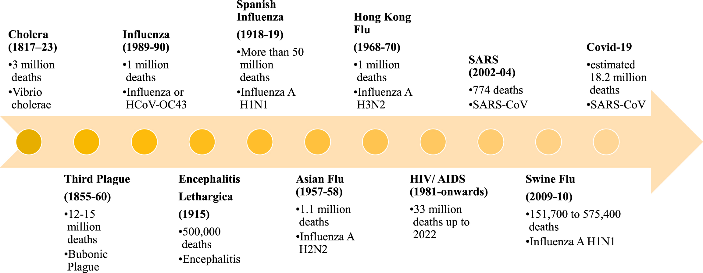 A timeline diagram depicts major epidemics and pandemics from 1817 to 2022, details the disease, dates, estimated deaths, and causative agents for each event.