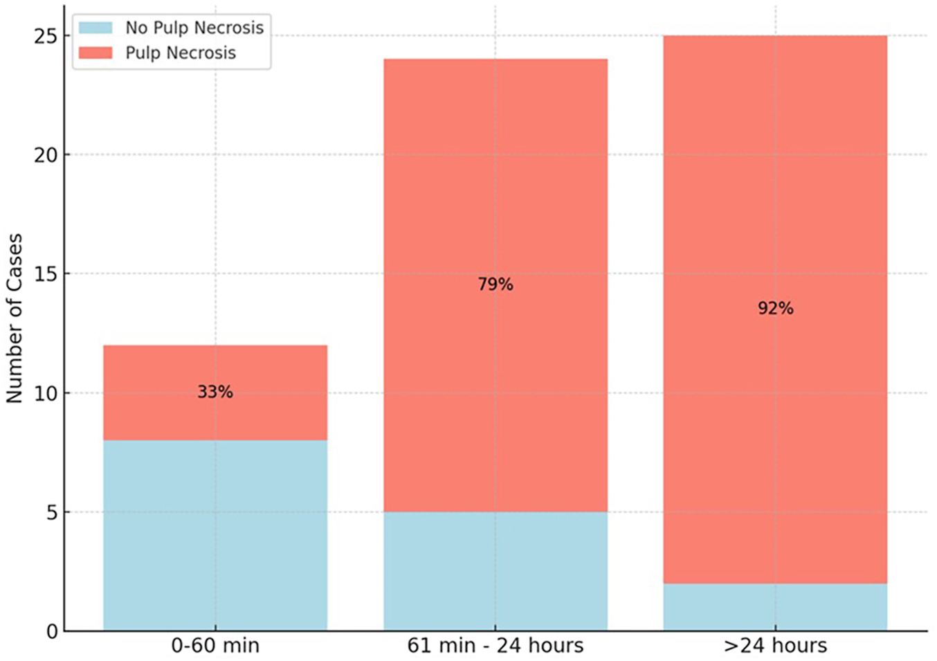 A stacked bar chart illustrates the relationship between treatment delay and pulp necrosis, showing an increase in necrosis rates from 33 percent to 92 percent over time.