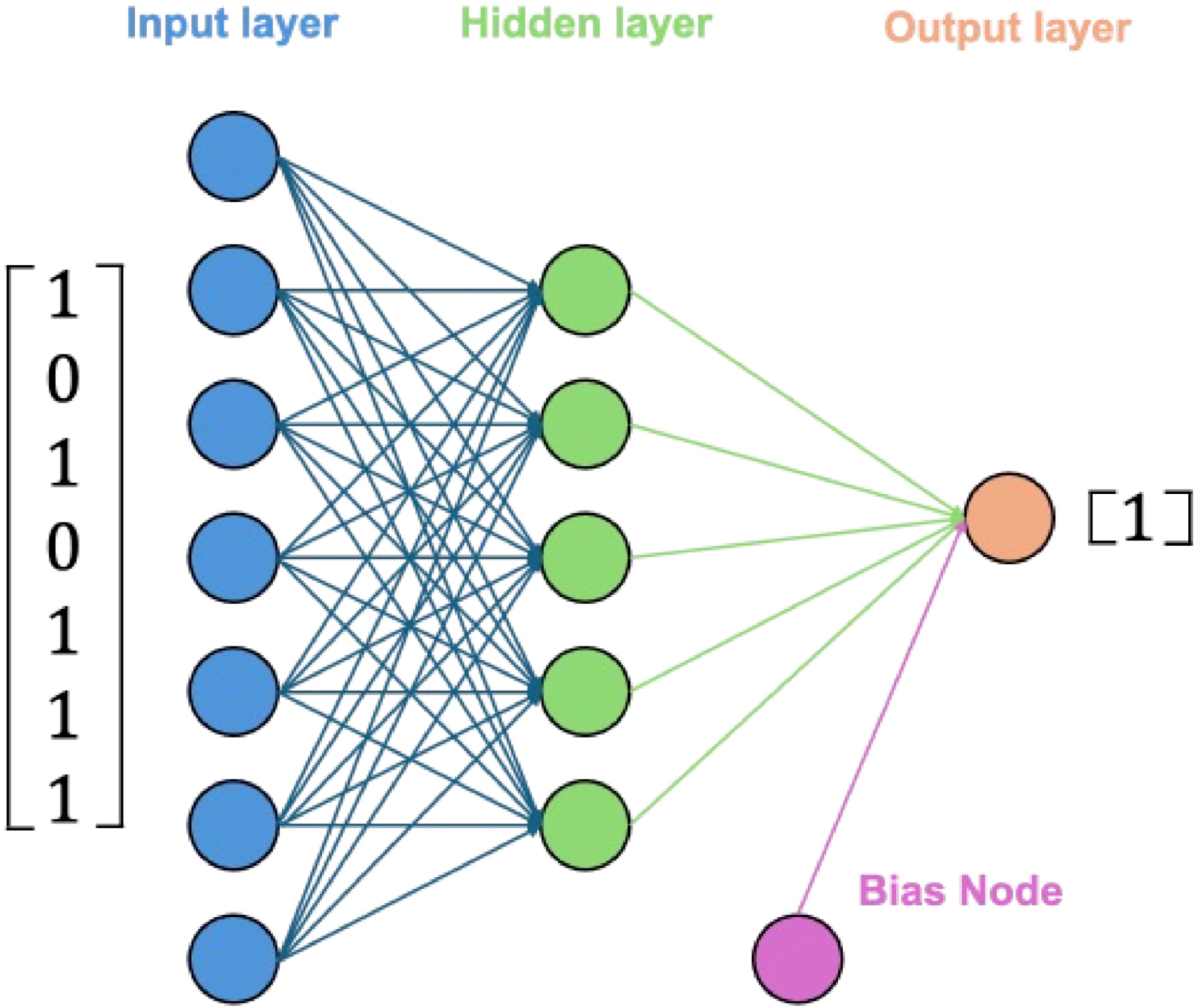 An illustration shows a simple neural network with three layers of circular nodes.