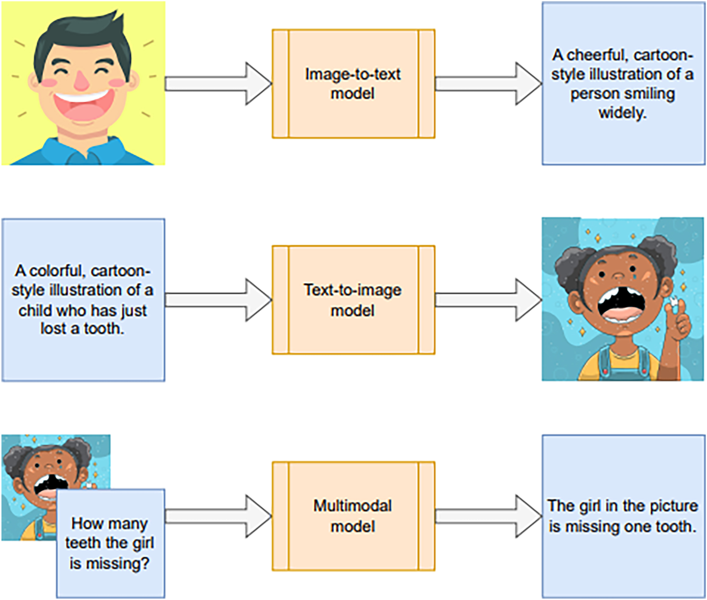 An illustration shows three rows of cartoons, along with text to demonstrate how different A I models work.